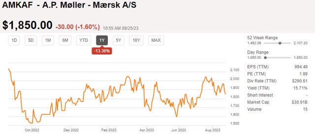 AMKAF's share price last 1-year period