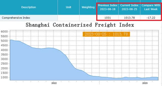 Shanghai Containerized Freight Index