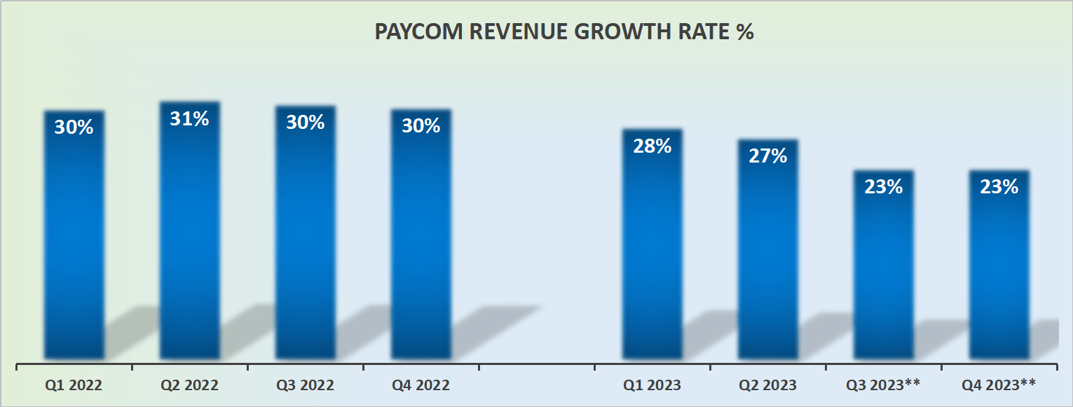PAYC revenue growth rates, back in Q2