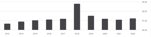 QDEF distribution history