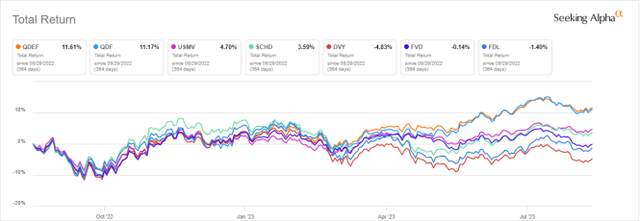 QDEF vs competitors, 12-month return
