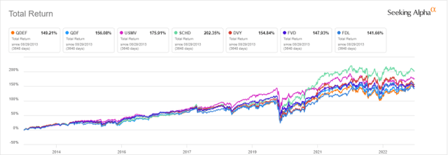 QDEF vs competitors, 10-year return
