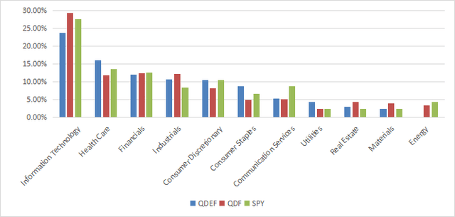 Sector breakdown