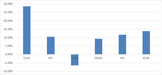 Dividend growth, 2021 to 2022