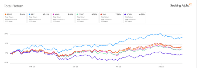 TDVG vs. Competitors, year-to-date