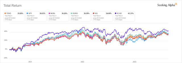 TDVG vs. Competitors, since inception