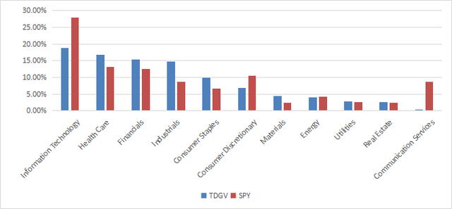 Sector breakdown