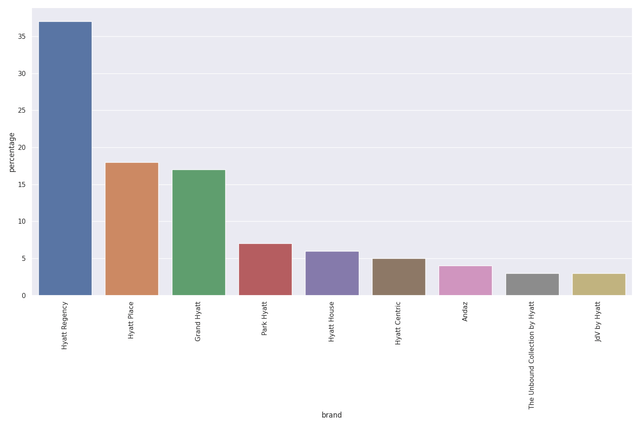 Percentages calculated by author using SQL using data sourced from Q1 2023 Hyatt Hotels Corporation Earnings Release. Bar chart generated by author using Python.