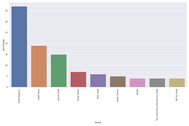 Percentages calculated by author using SQL using data sourced from Q2 2023 Hyatt Hotels Corporation Earnings Release. Bar chart generated by author using Python.