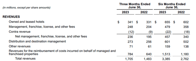 Hyatt Hotels: Q2 2023 Earnings Release