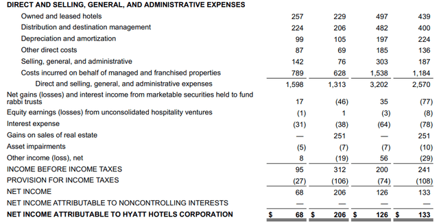 Hyatt Hotels: Q2 2023 Earnings Release