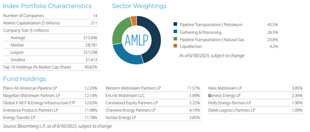 AMLP: A Very Concentrated Portfolio