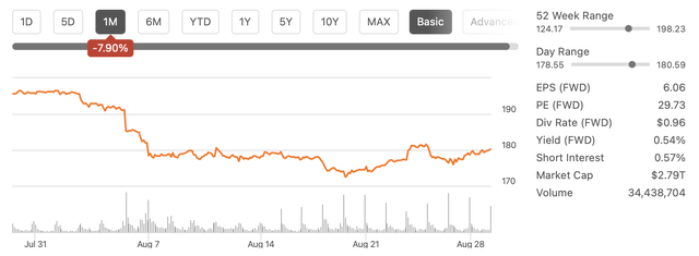 Apple's Stock Performance