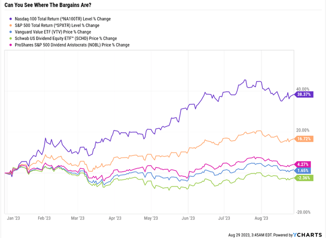 The Best Dividend Aristocrat Bargains For September | Seeking Alpha