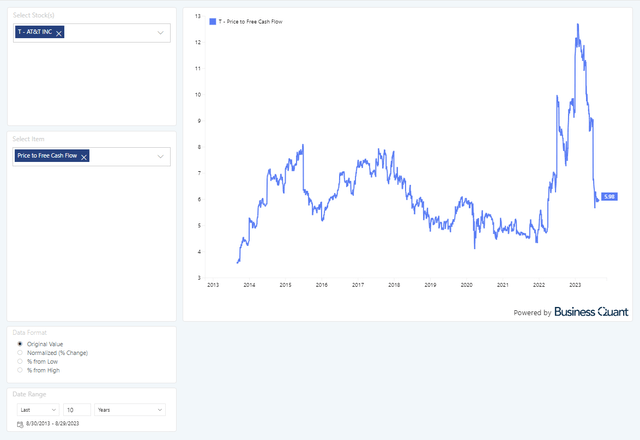 AT&T's valuation