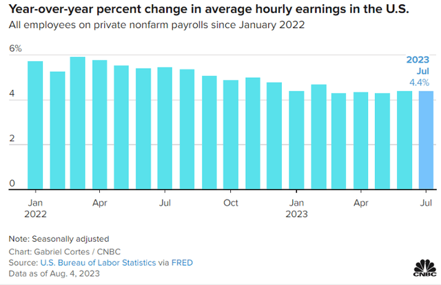 YoY % change in average hourly earnings