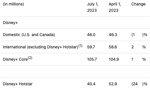 Breakdown of Disney+ paid subscribers