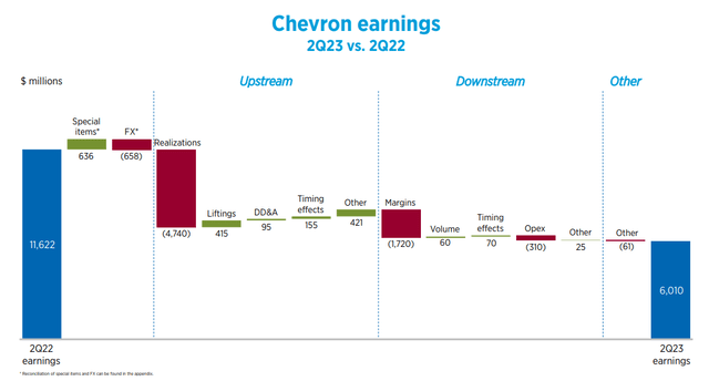 Source: Chevron