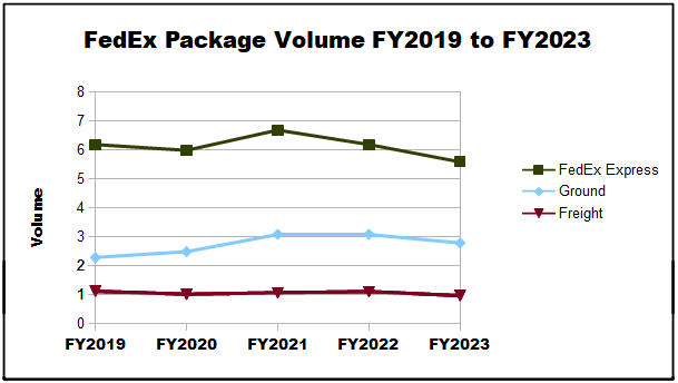 FedEx package data 2019-2023