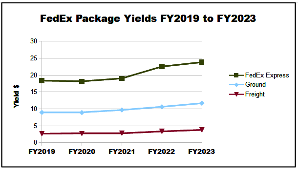 FedEx package yields 2019 to 2023