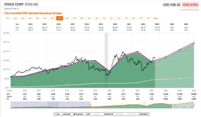 FedEx price and earnings chart