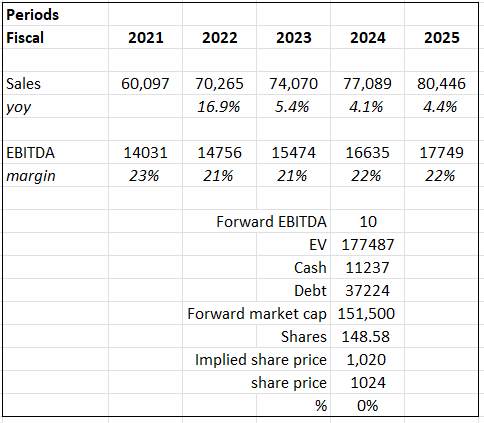 A table with numbers and a number of items Description automatically generated with medium confidence