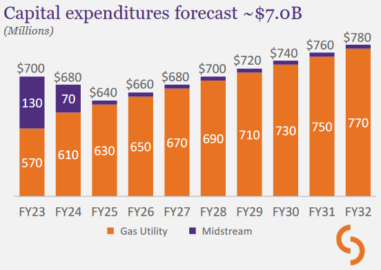 SR Capital Investment Plan