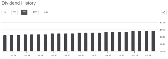 SR Dividend History