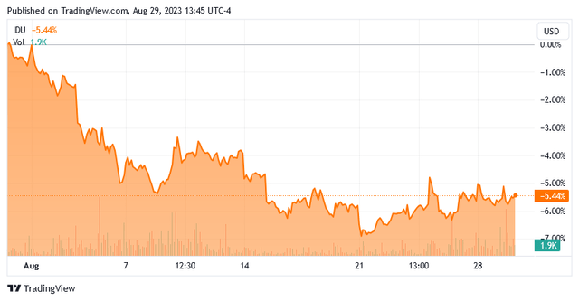 IDU 1-Mo. Chart