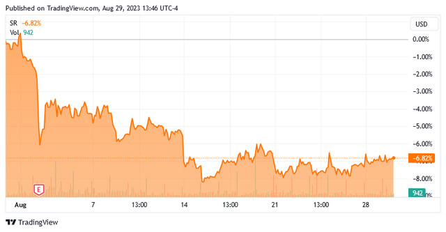 SR 1-Mo. Chart