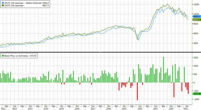 JOLTS Data Over Time
