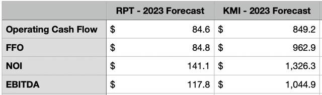 Kimco Realty and RPT Realty 2023 forecast