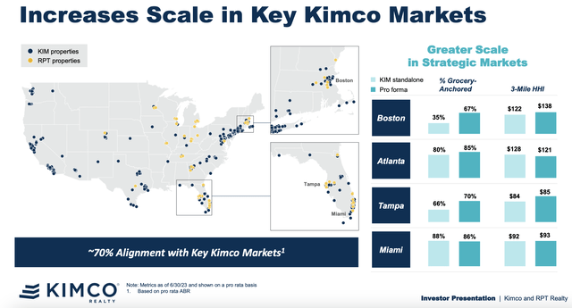 RPT Realty increases scale in key Kimco markets
