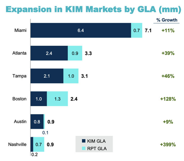 Expansion in KIM markets by GLA