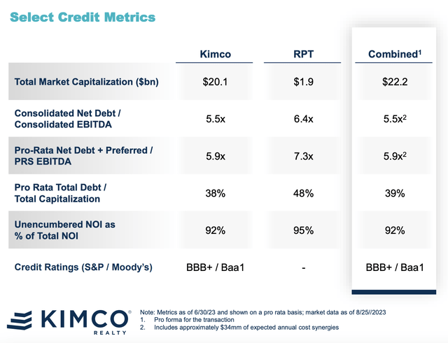 Kimco Realty and RPT Realty credit metrics