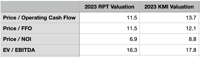 KIM and RPT Valuation
