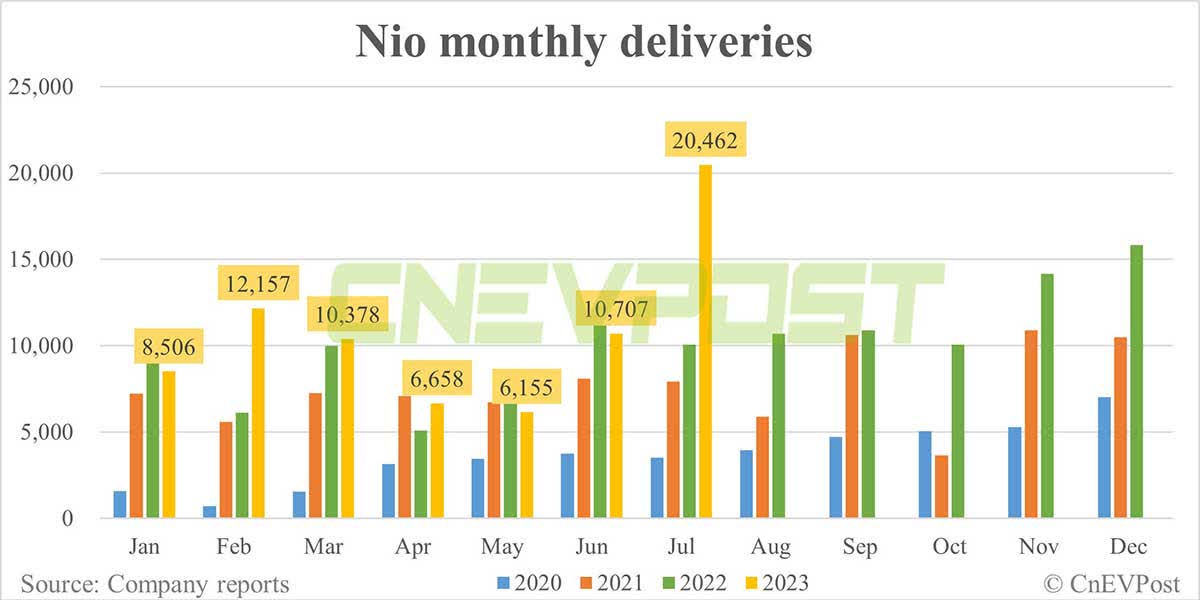 Nio monthly deliveries