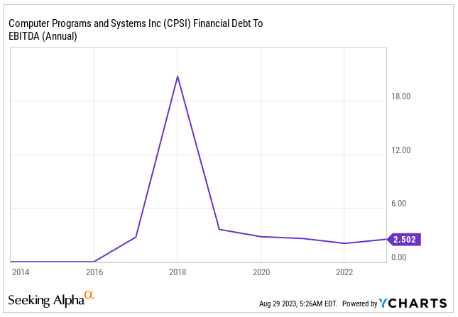 Source: Ycharts