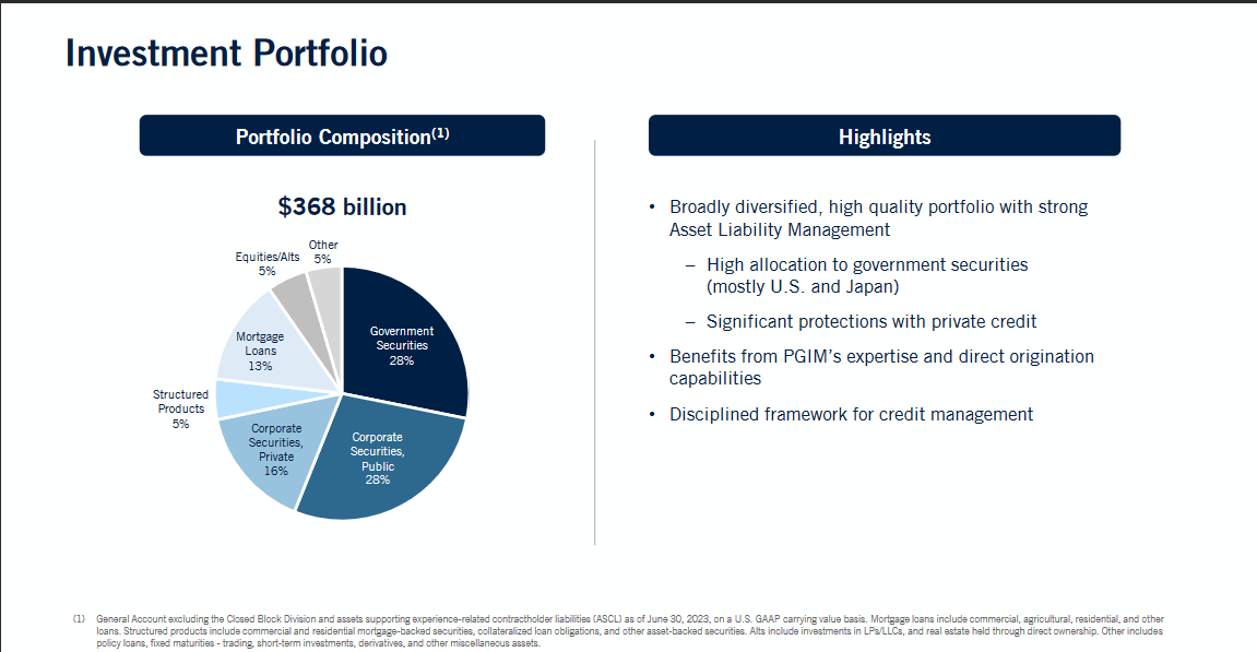 The investment portfolio for the company
