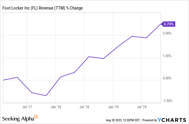 Foot Locker Stock: Why It Has Room To Run (NYSE:FL)