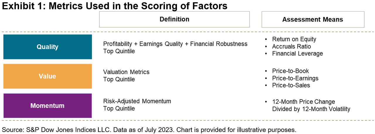 S&P South Africa Composite Quality, Value & Momentum (<a href='https://seekingalpha.com/symbol/QVM' title='Arrow Investments Trust - Arrow QVM Equity Factor ETF'>QVM</a>) Multi-factor Index