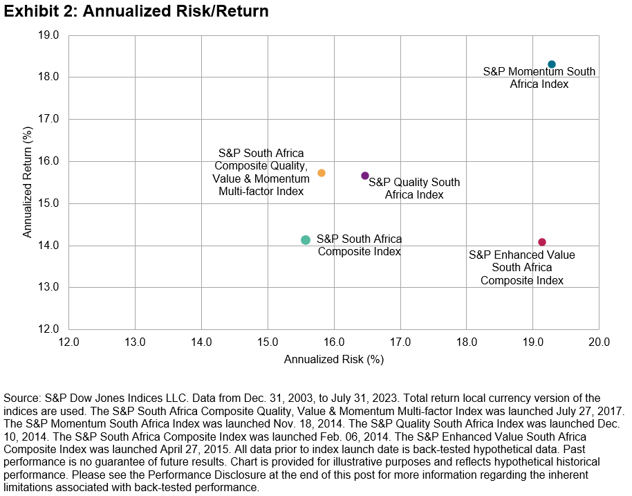 S&P South Africa Composite Quality, Value & Momentum (<a href='https://seekingalpha.com/symbol/QVM' title='Arrow Investments Trust - Arrow QVM Equity Factor ETF'>QVM</a>) Multi-factor Index