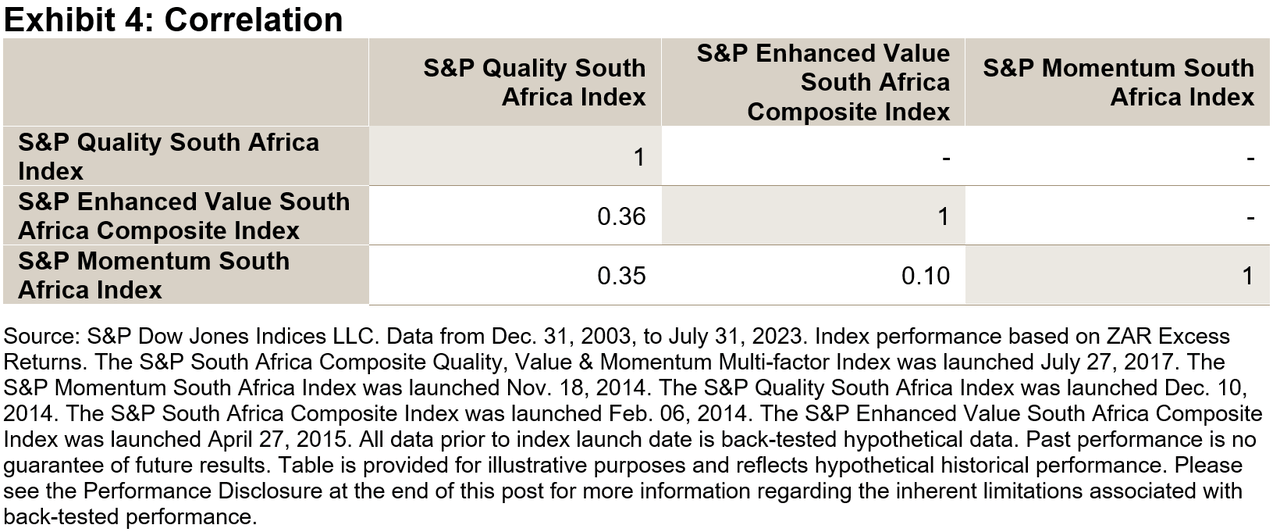 S&P South Africa Composite Quality, Value & Momentum (<a href='https://seekingalpha.com/symbol/QVM' title='Arrow Investments Trust - Arrow QVM Equity Factor ETF'>QVM</a>) Multi-factor Index