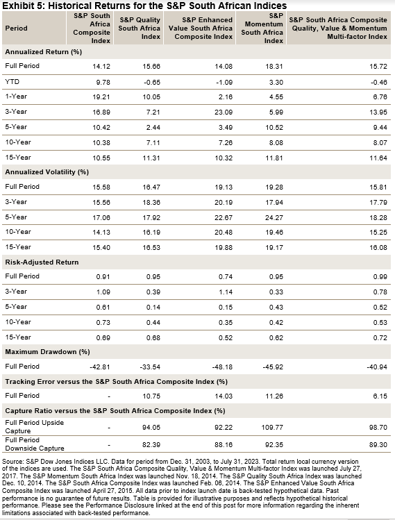 S&P South Africa Composite Quality, Value & Momentum (<a href='https://seekingalpha.com/symbol/QVM' title='Arrow Investments Trust - Arrow QVM Equity Factor ETF'>QVM</a>) Multi-factor Index