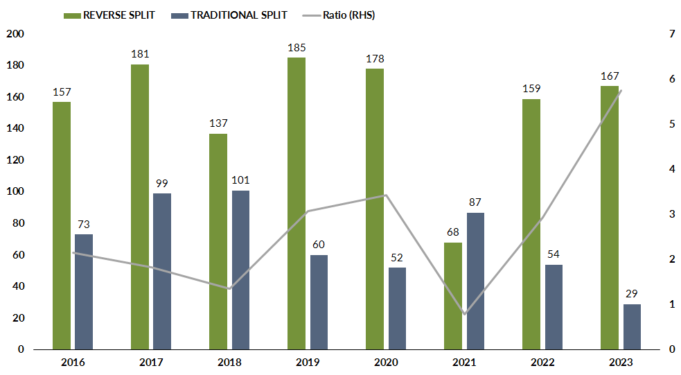 Annual Split Count & Ratio Line: Euphoria in 2021, Desperation in 2023
