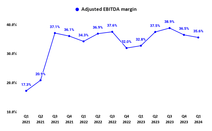 EXP's Adjusted EBITDA margin