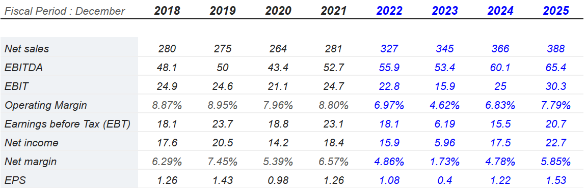 Source: Market Expectations