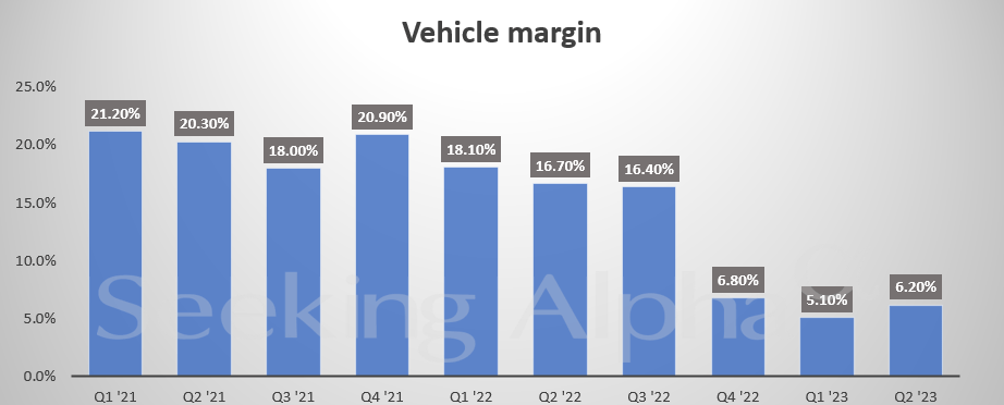 Vehicle margin chart