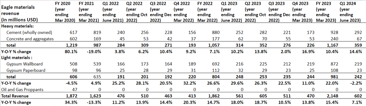 EXP's Historical Revenue Growth