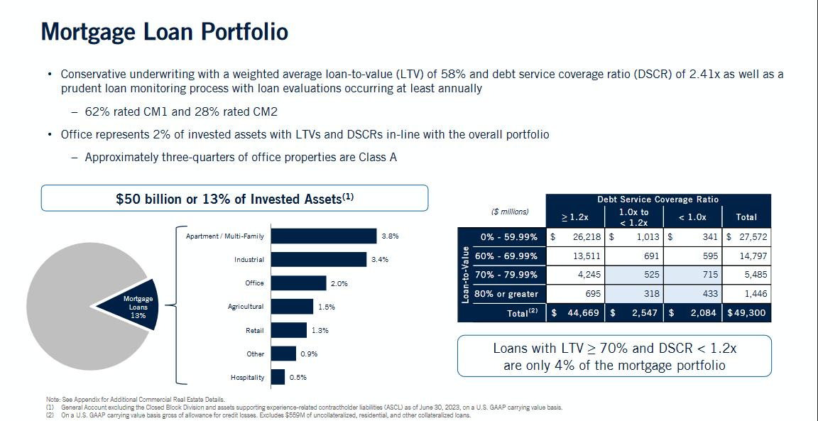 The loan portfolio for the company
